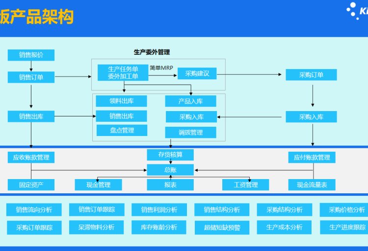 金蝶專業版存貨核算 加工企業庫存商品管理的首選利器