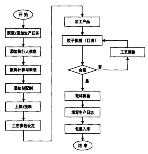 改性企業如何做好產品質量管理 這6個環節你要知道